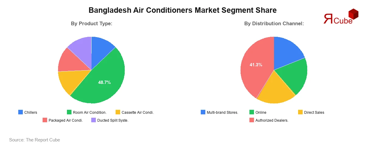Bangladesh Air Conditioners Market Segment Share