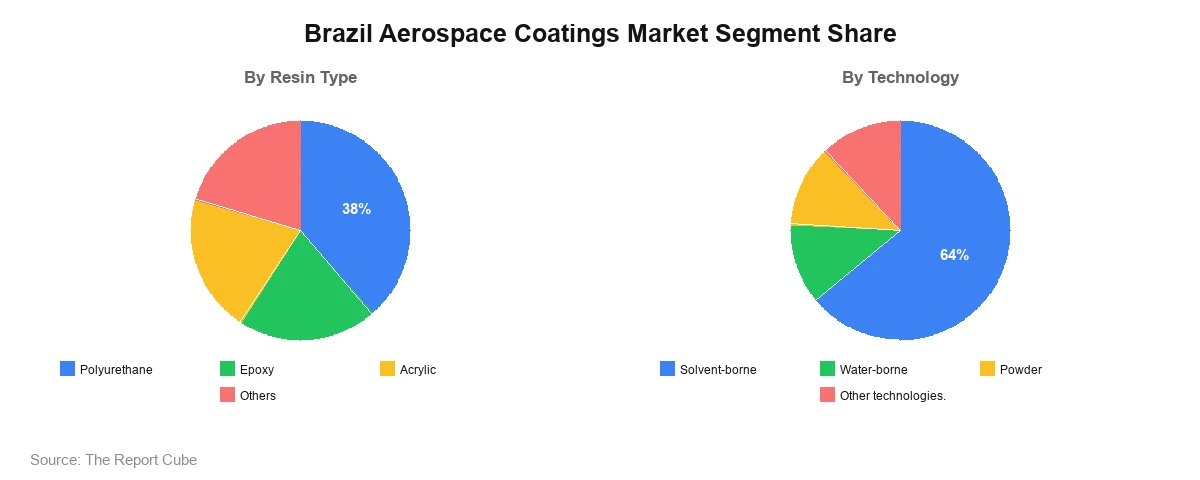 Brazil Aerospace Coatings Market Segment-wise Analysis