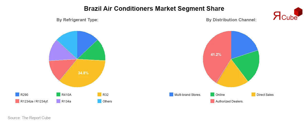 Brazil Air Conditioners Market Segment Share