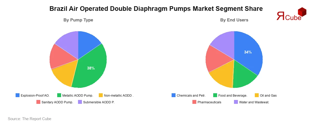 Brazil Air Operated Double Diaphragm Pumps Market Segment-wise Analysis