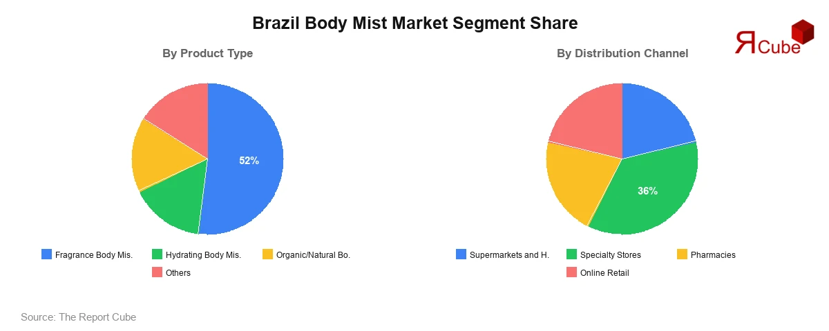 Brazil Body Mist Market Segment Share