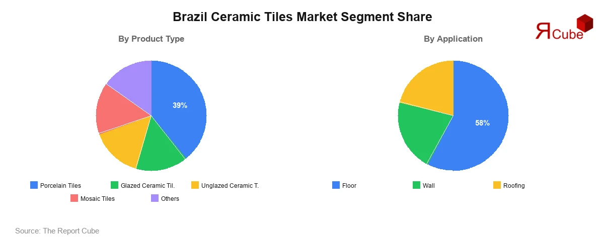 Brazil Ceramic Tiles Market Segment Share Brazil Ceramic Tiles Market Segment-wise Analysis