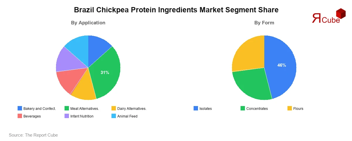Brazil Chickpea Protein Ingredients Market Segment Share Brazil Chickpea Protein Ingredients Market Segment-wise Analysis