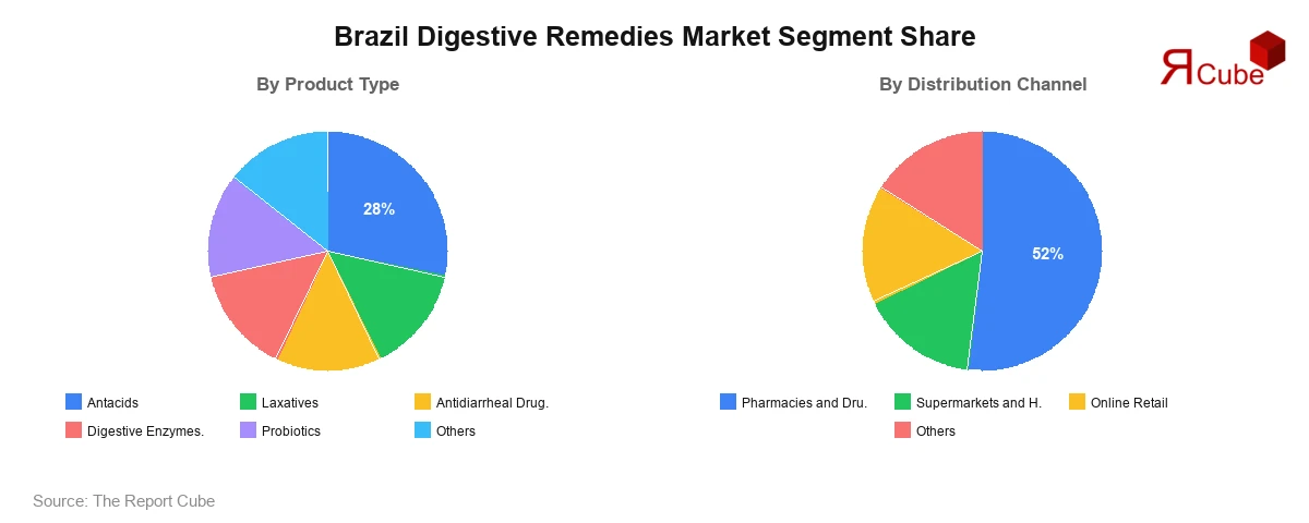 Brazil Digestive Remedies Market Segment Share