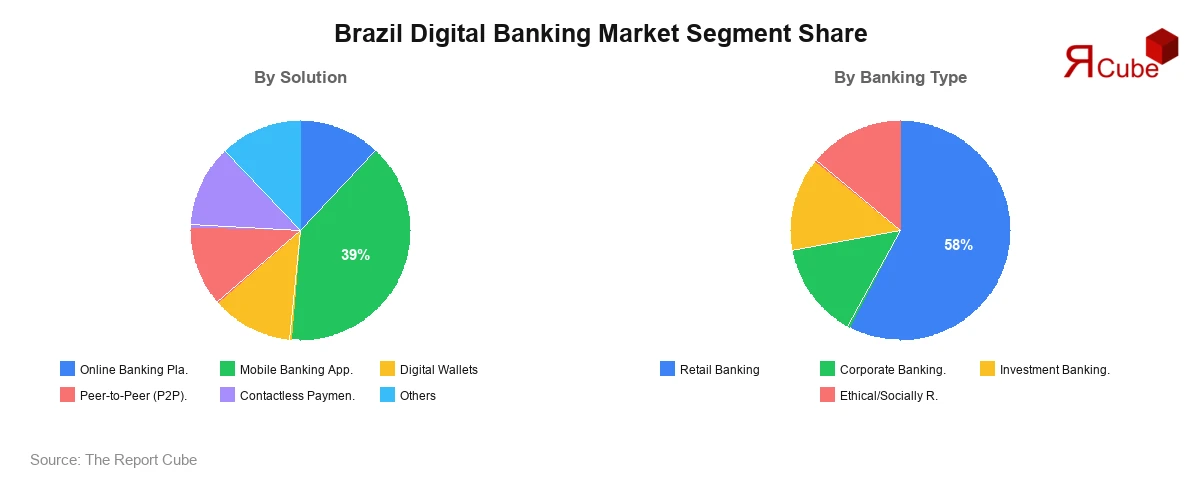 Brazil Digital Banking Market Segment-wise Analysis