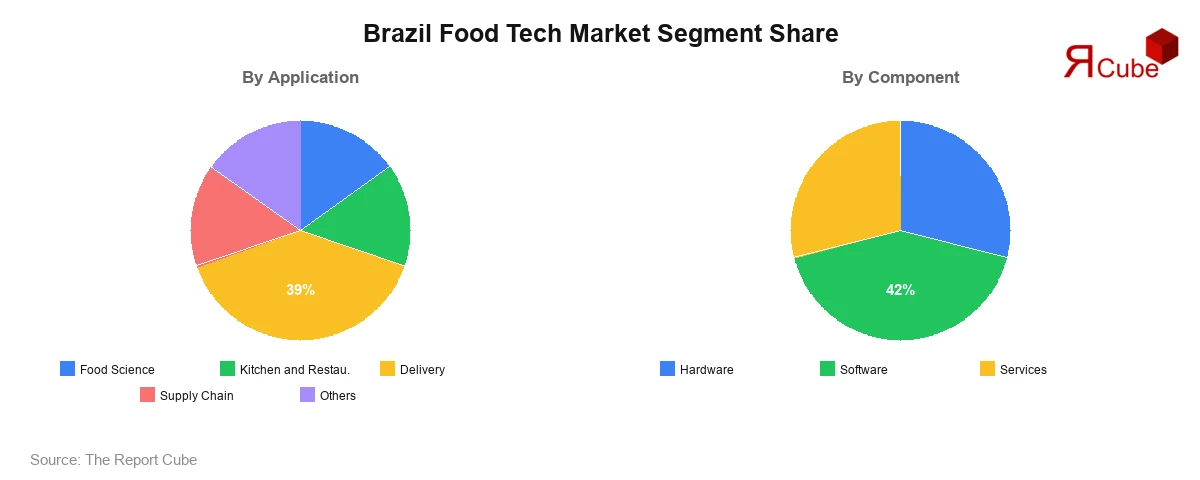 Brazil Food Tech Market Segment-wise Analysis