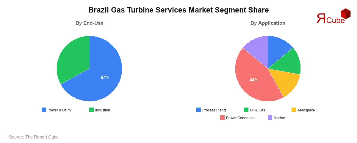 Brazil Gas Turbine Services Market Segment Share Brazil Gas Turbine Services Market Segment-wise Analysis