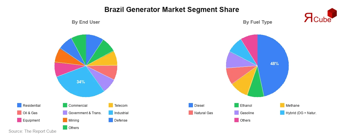 Brazil Generator Market Segment Share