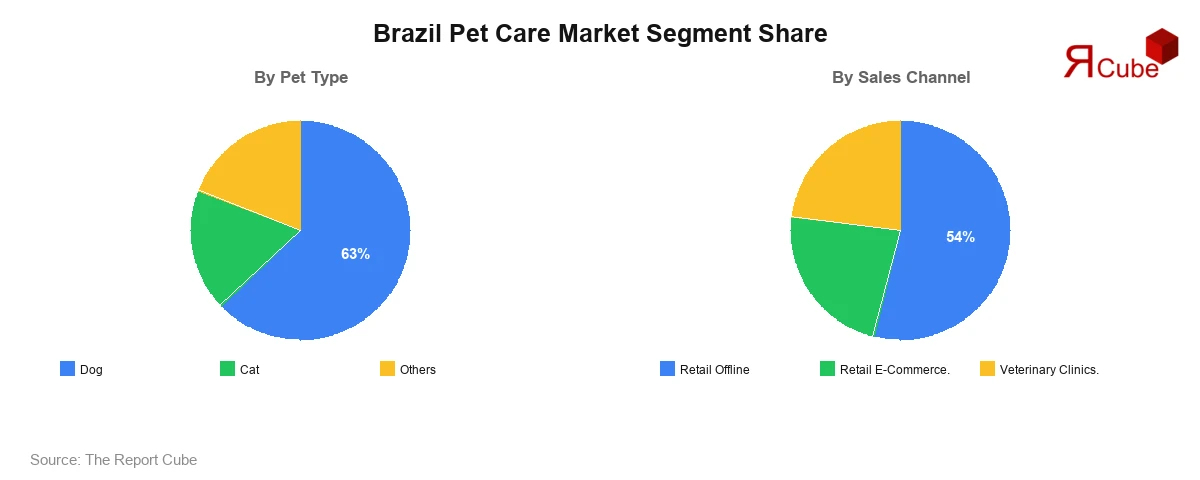 Brazil Pet Care Market Segment Share Brazil Pet Care Market Segment Share