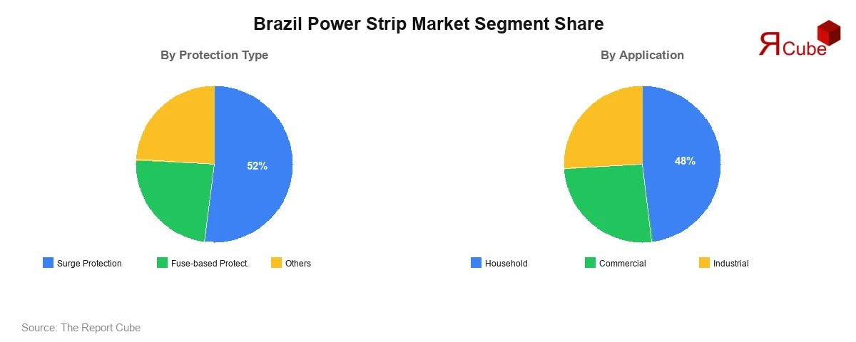 Brazil Power Strip Market Segment Share Brazil Power Strip Market Segment-wise Analysis