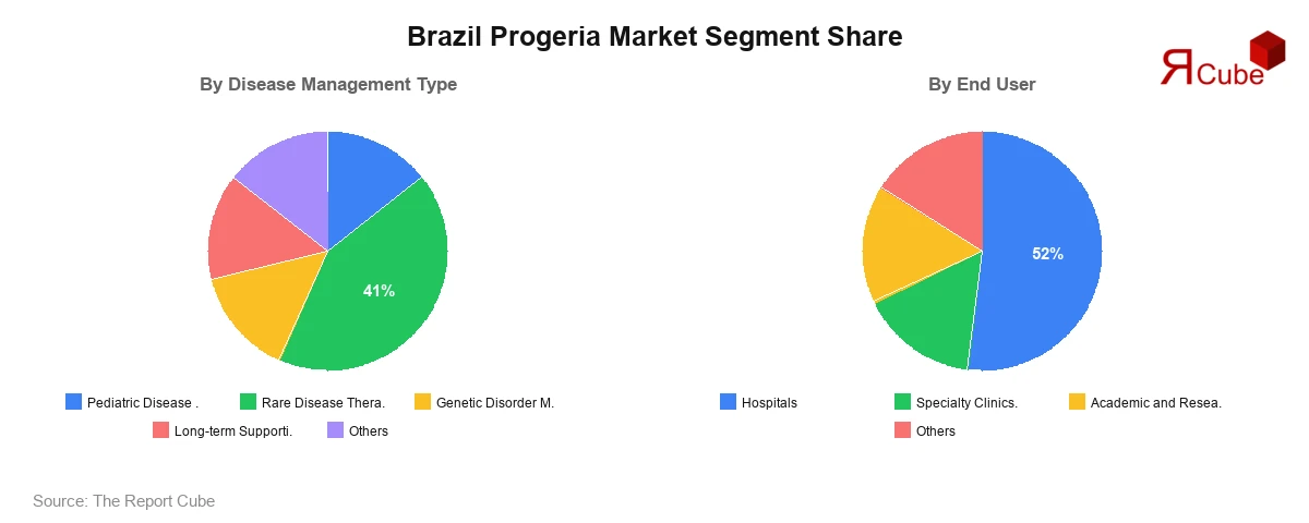 Brazil Progeria Market Segment Share Brazil Progeria Market Segment-wise Analysis