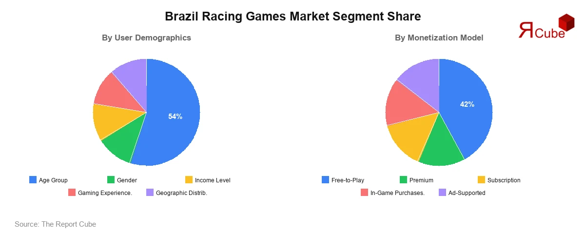 Brazil Racing Games Market Segment-wise Analysis
