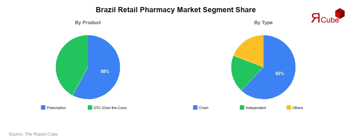 Brazil Retail Pharmacy Market Segment-wise Analysis