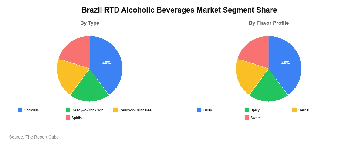 Brazil RTD Alcoholic Beverages Market Brazil RTD Alcoholic Beverages Market Segment Analysis