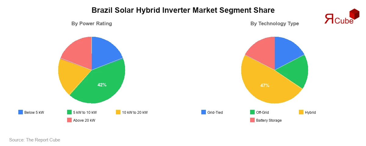 Brazil Solar Hybrid Inverter Market Segment-wise Analysis