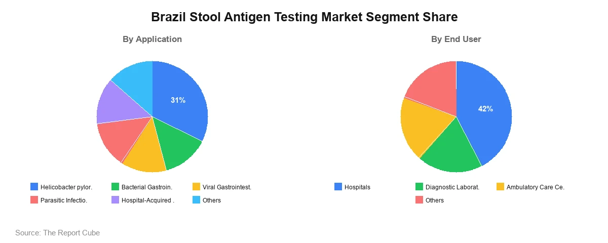 Brazil Stool Antigen Testing Market Segment Brazil Stool Antigen Testing Market Segment-wise Analysis