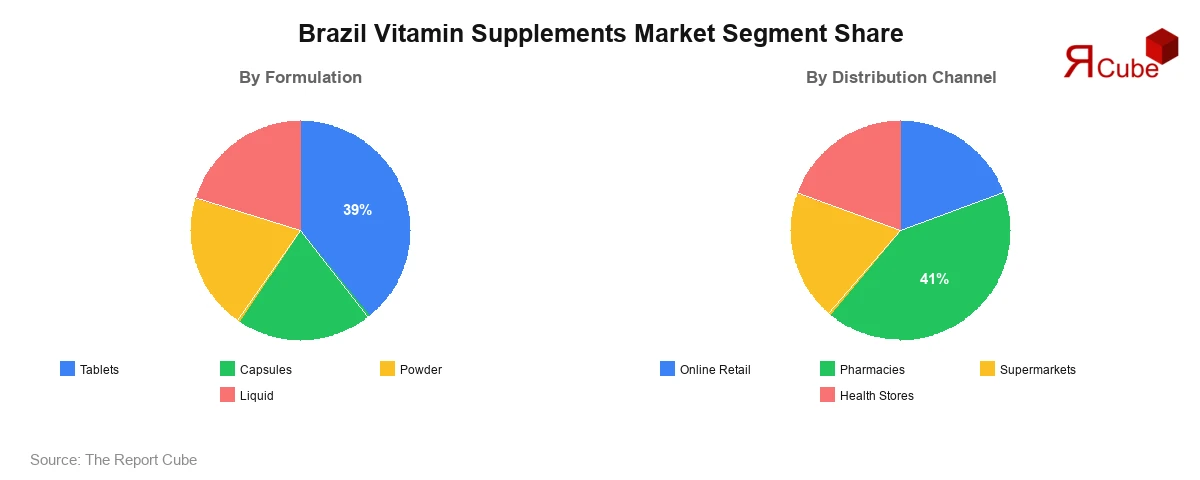 Brazil Vitamin Supplements Market Segment-wise Analysis