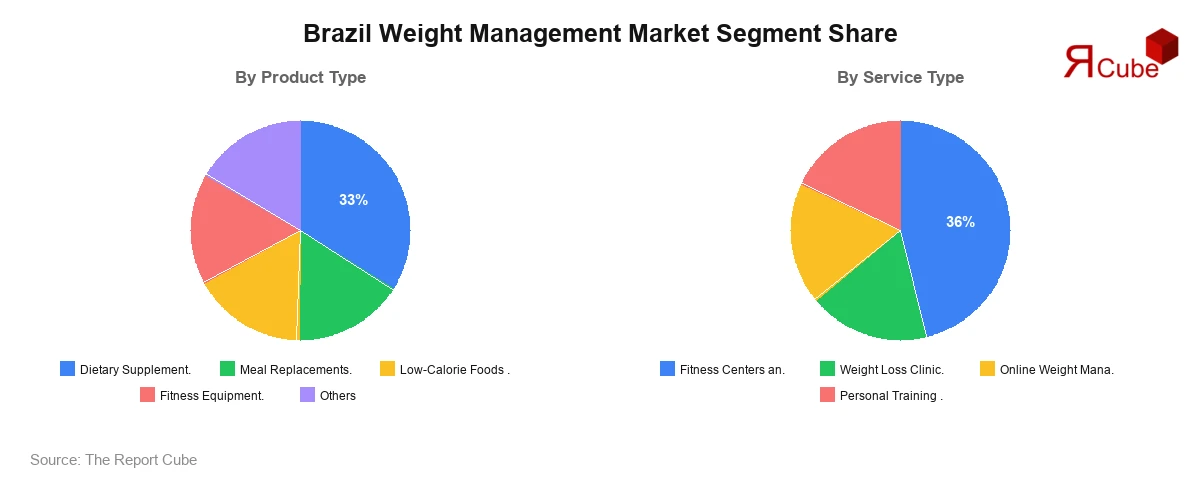 Brazil Weight Management Market Segment Share