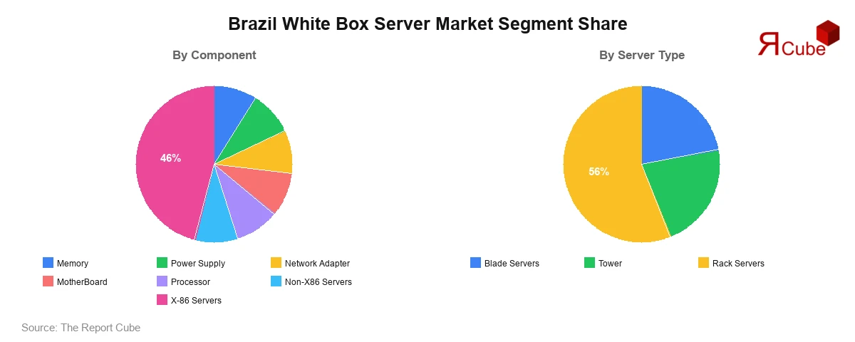 Brazil White Box Server Market Segment Share Brazil White Box Server Market Segment-wise Analysis