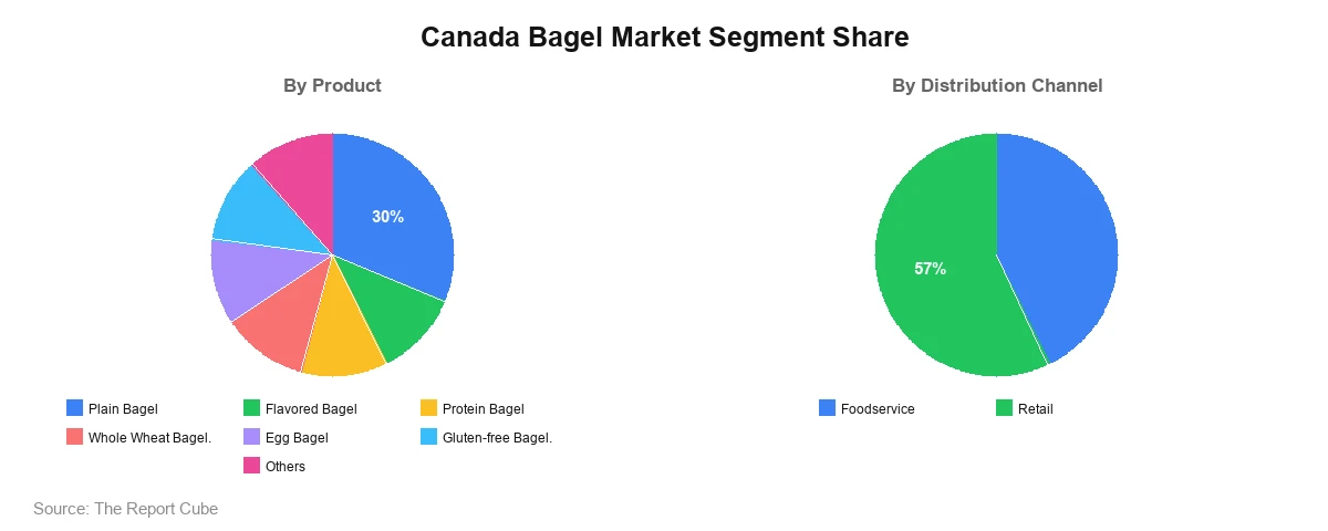 Canada Bagel Market Canada Bagel Market Segment Analysis