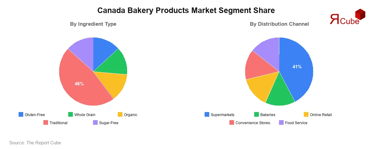 Canada Bakery Products Market Segment Share Canada Bakery Products Market Segment-wise Analysis