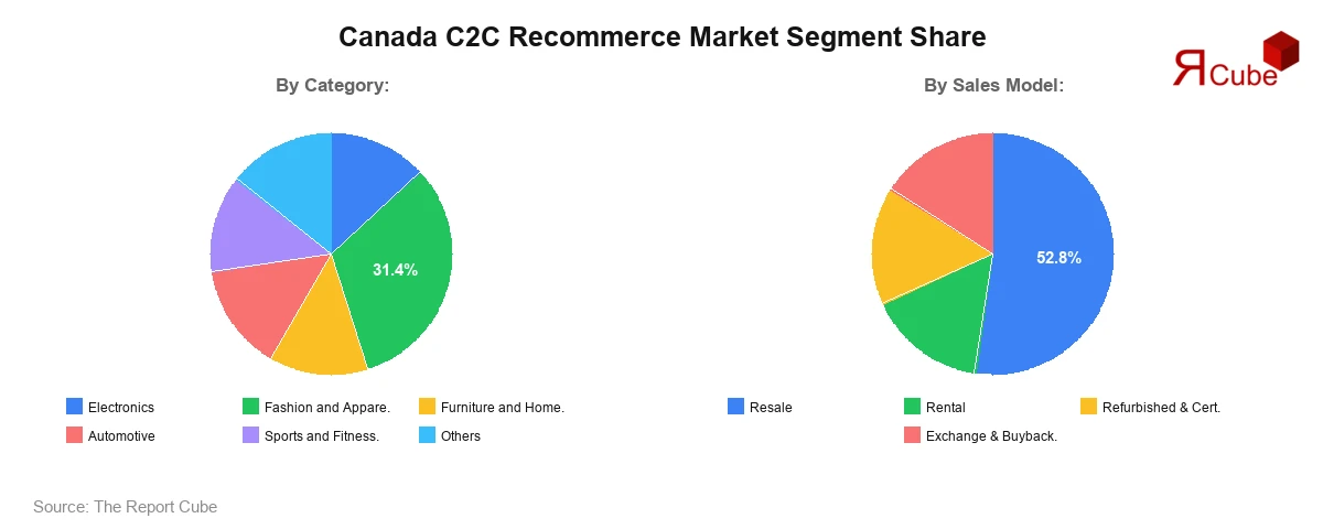 Canada C2C Recommerce Market Segment Share