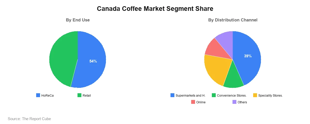 Canada Coffee Market Segment