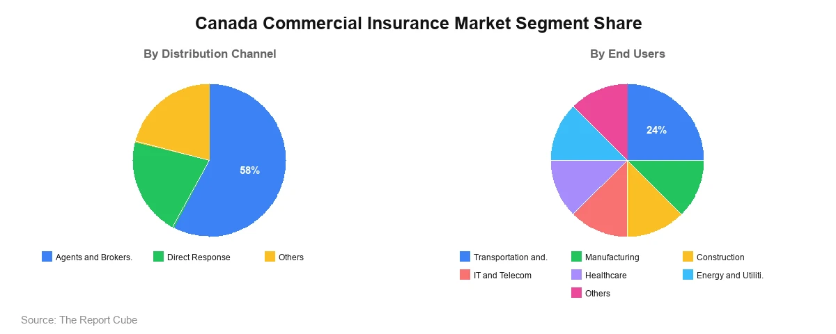 Canada Commercial Insurance Market Segment Canada Commercial Insurance Market Segment-wise Analysis