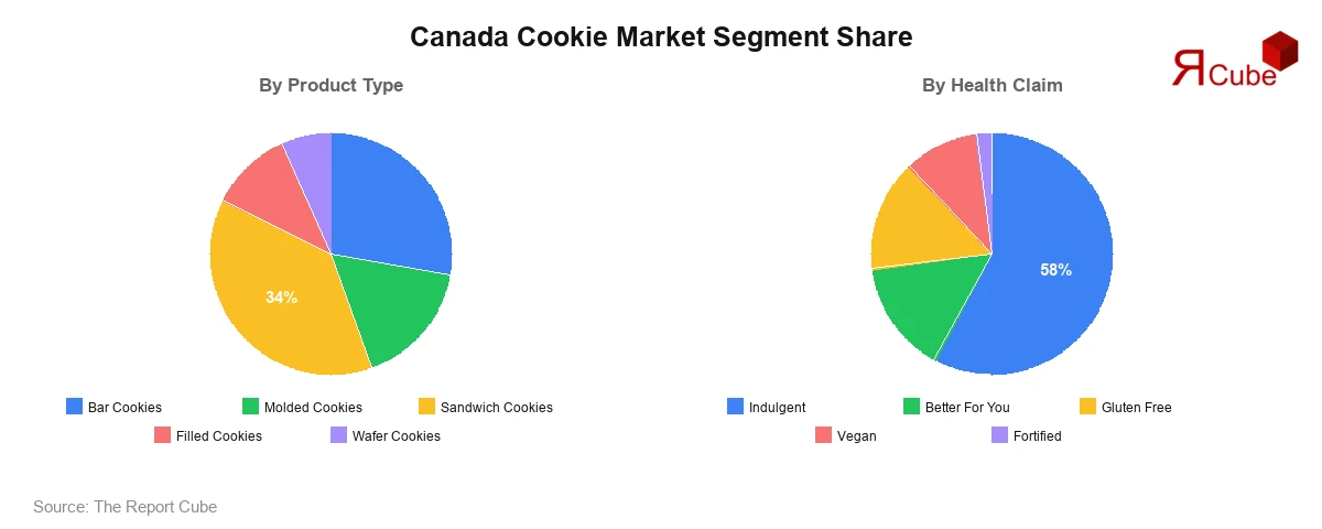 Canada Cookie Market Segment-wise Analysis