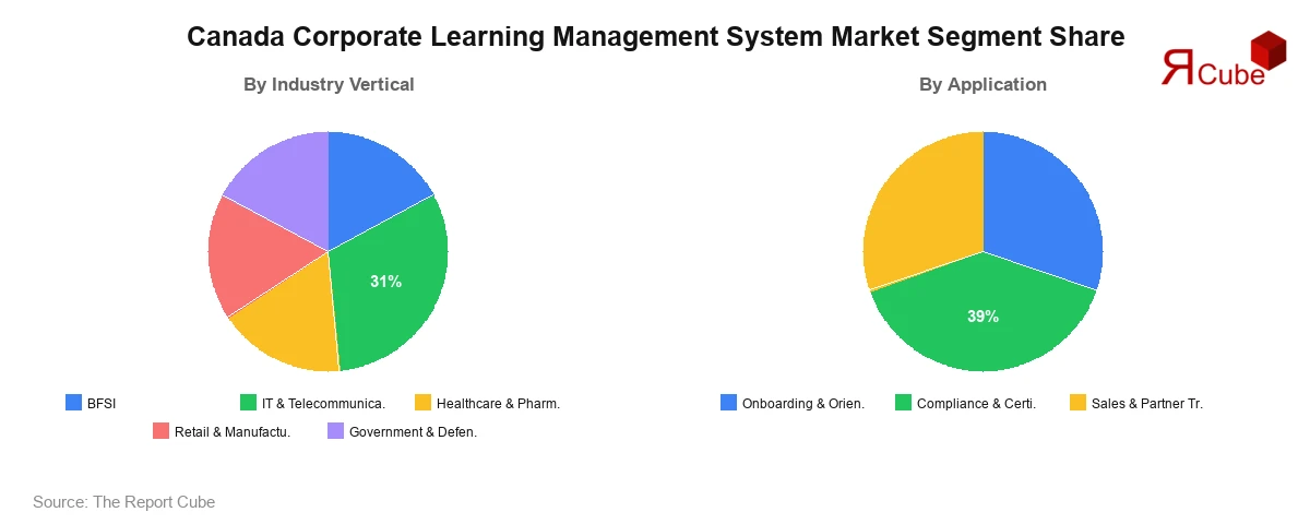Canada Corporate Learning Management System Market Segment Share Canada Corporate Learning Management System Market Segment-wise Analysis