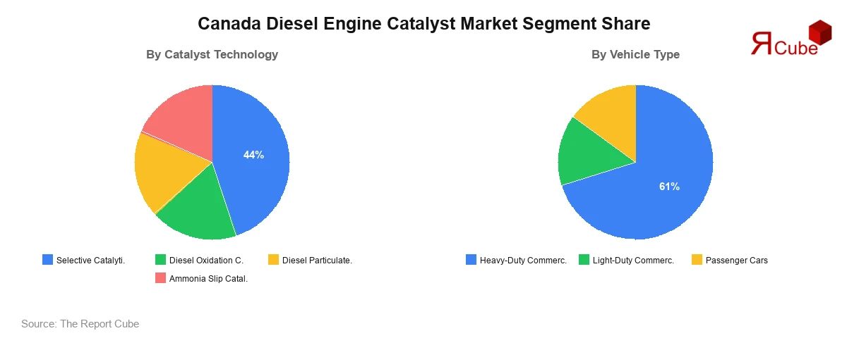 Canada Diesel Engine Catalyst Market Segment-wise Analysis