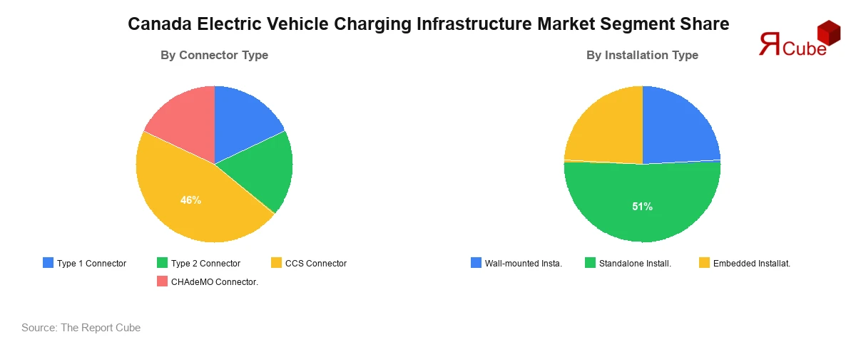 Canada Electric Vehicle Charging Infrastructure Market Segment Share Canada Electric Vehicle Charging Infrastructure Market Segment-wise Analysis