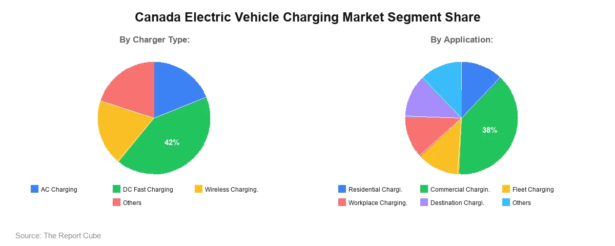 Canada Electric Vehicle Charging Market segmentation