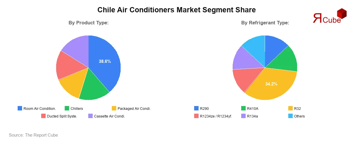 Chile Air Conditioners Market Segment Share