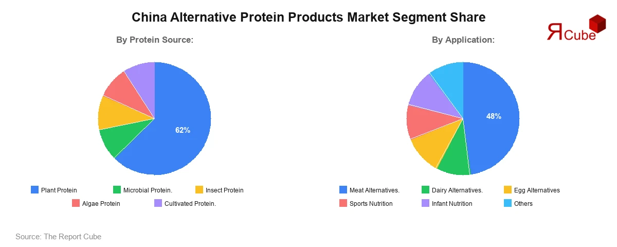 China Alternative Protein Products Market Segment Share