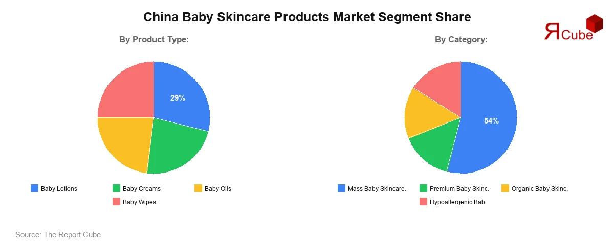 China Baby Skincare Products Market Segment Share