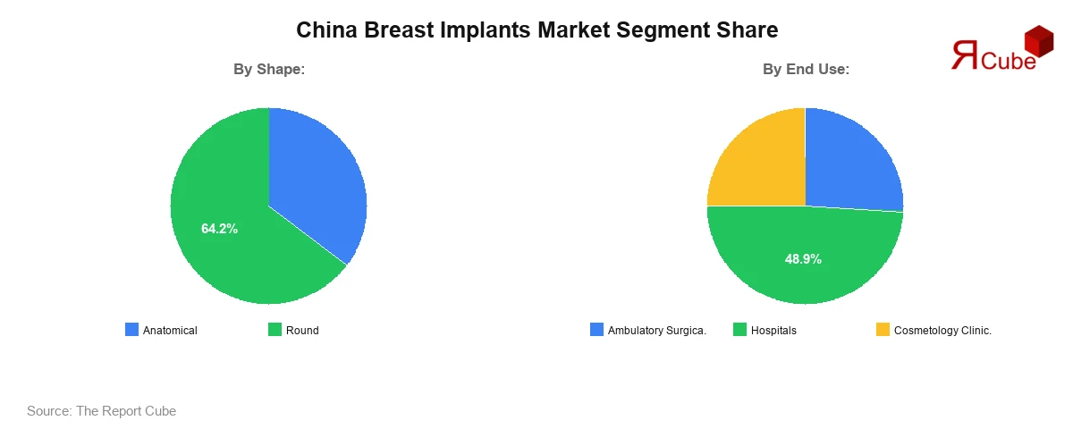 China Breast Implants Market Segment Share