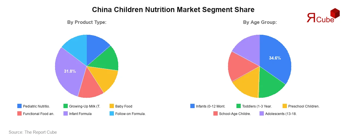 China Children Nutrition Market Segment Share China Children Nutrition Market Segment Share