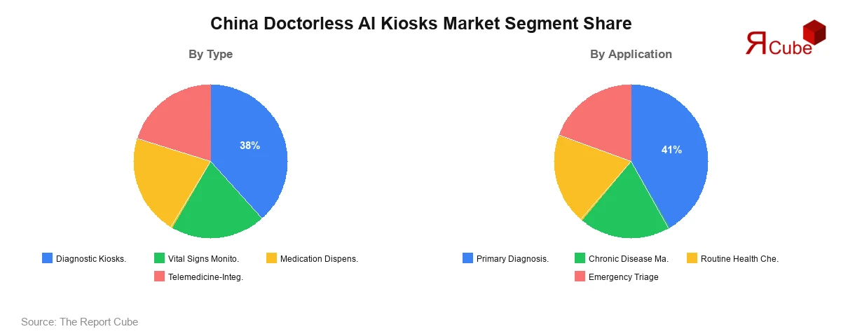 China Doctorless AI Kiosks Market Segment Share