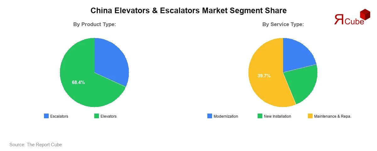 China Elevators & Escalators Market Segment Share China Elevators & Escalators Market Segment Share