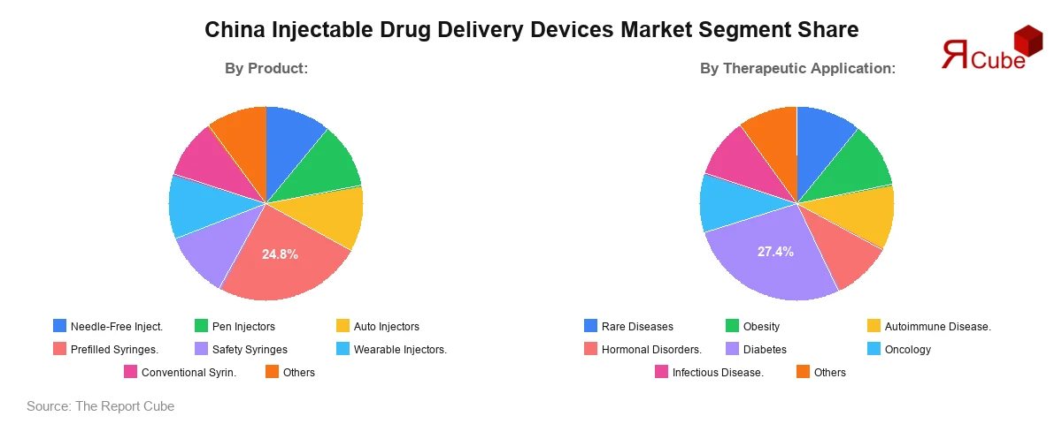 China Injectable Drug Delivery Devices Market Segment Share