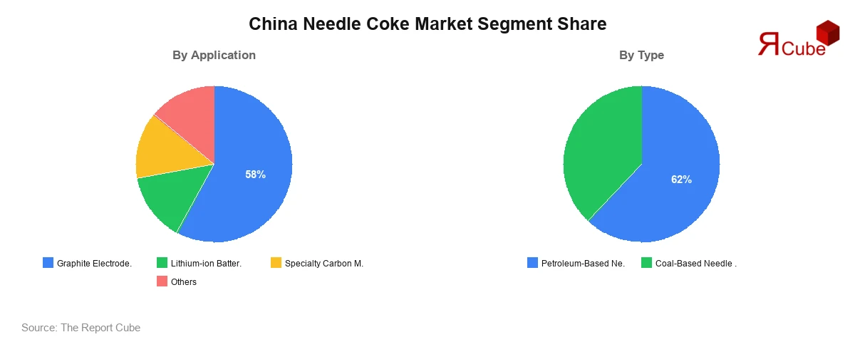 China Needle Coke Market Segment Share