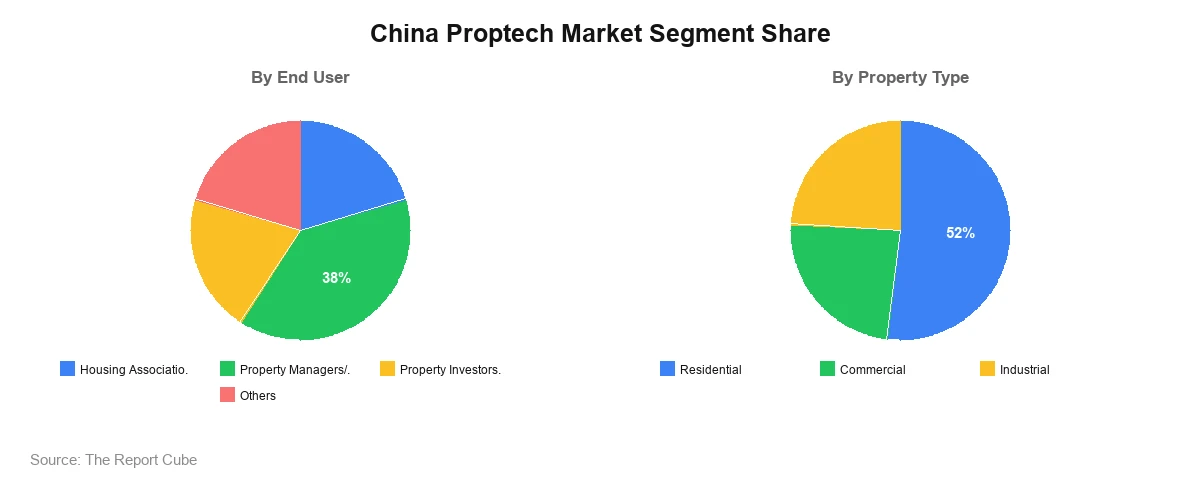 China Proptech Market Segment-wise Analysis