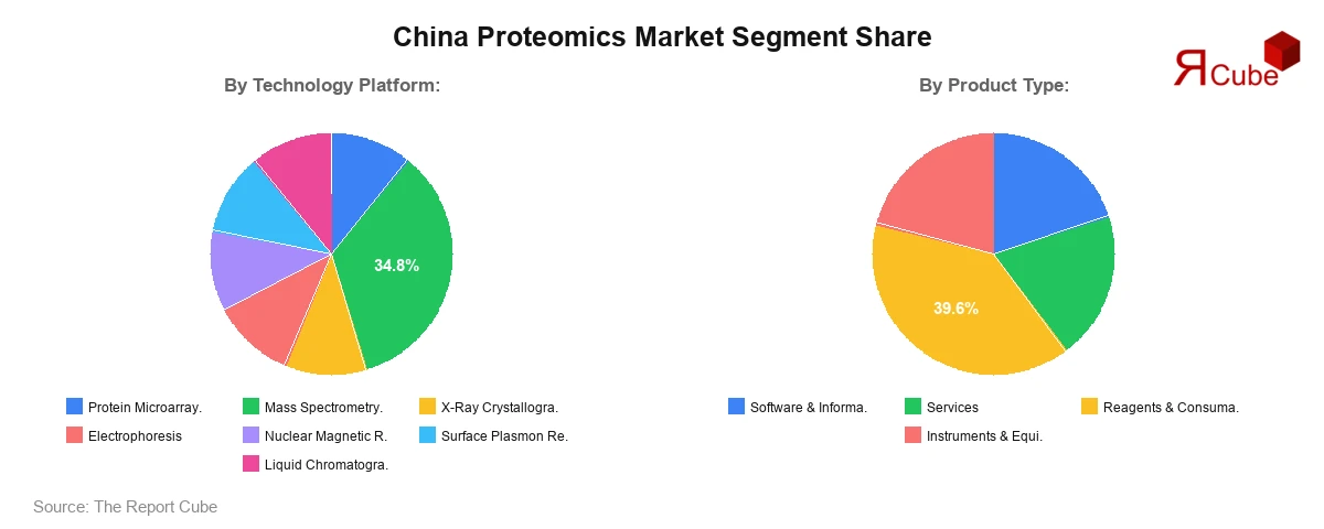 China Proteomics Market Segment Share China Proteomics Market Segment Share