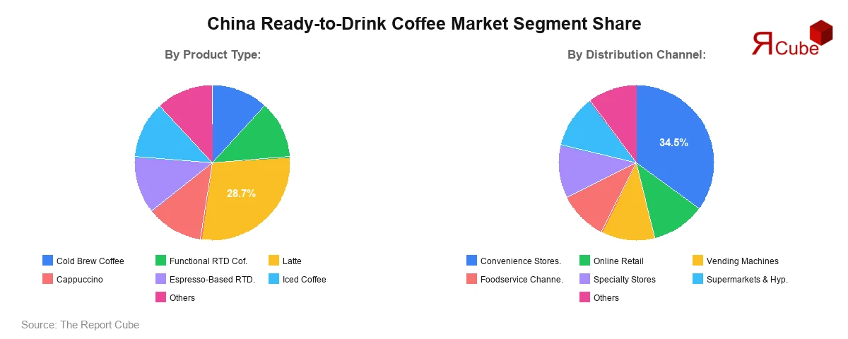 China Ready-to-Drink Coffee Market Segment Share China Ready-to-Drink Coffee Market Segment Share