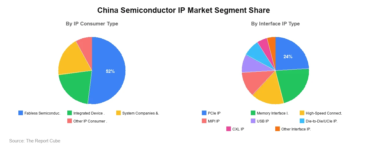 China Semiconductor IP Market Segment Analysis