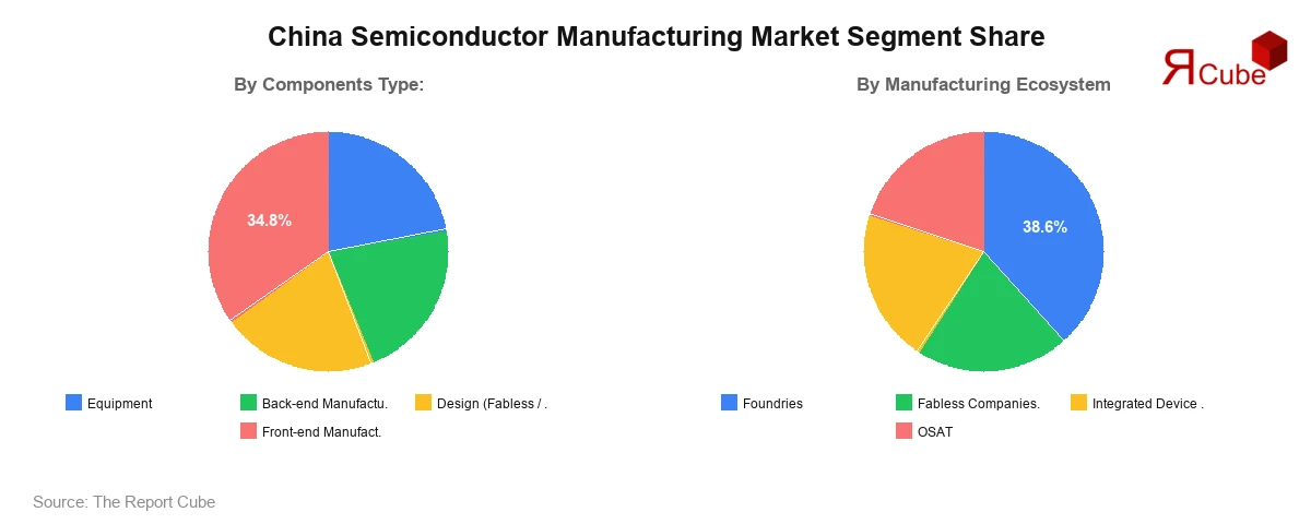 China Semiconductor Manufacturing Market Segment Share