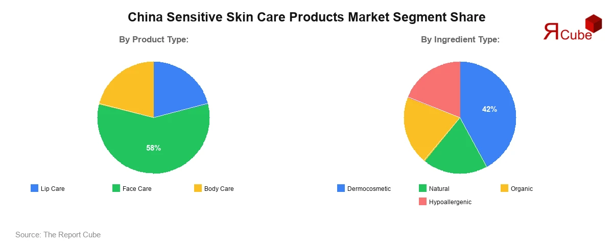 China Sensitive Skin Care Products Market Segment Share