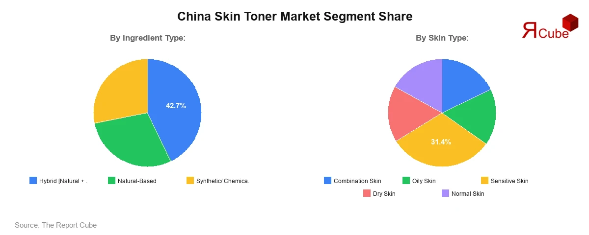 China Skin Toner Market Segment Share China Skin Toner Market Segment Share