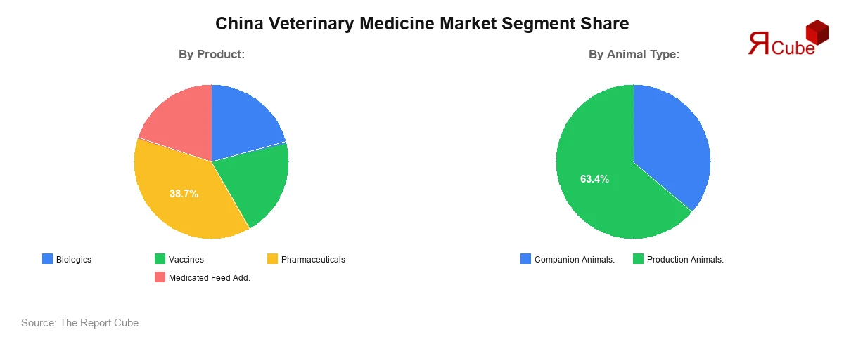 China Veterinary Medicine Market Segment Share China Veterinary Medicine Market Segment Share